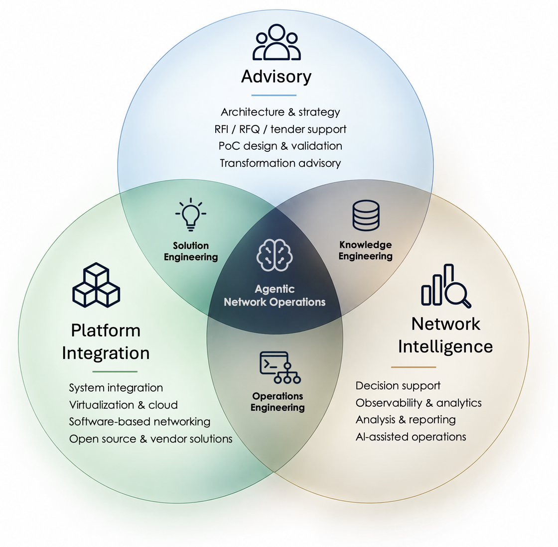 eono.space practice model: Advisory, Platform Integration and Network Intelligence, overlapping in Solution Engineering, Knowledge Engineering, Operational Engineering and Agentic Network Operations